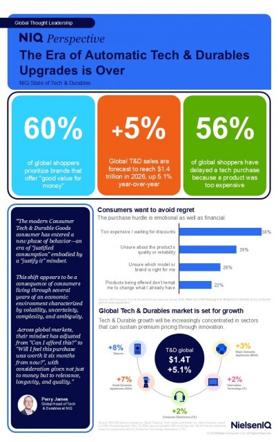 2026 Global Tech Market Outlook: Revenue Expected to Reach $1.4 Trillion Despite Weakened Consumer Sentiment